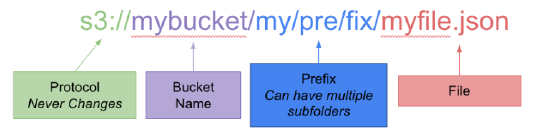 S3 bucket prefix filter explanation